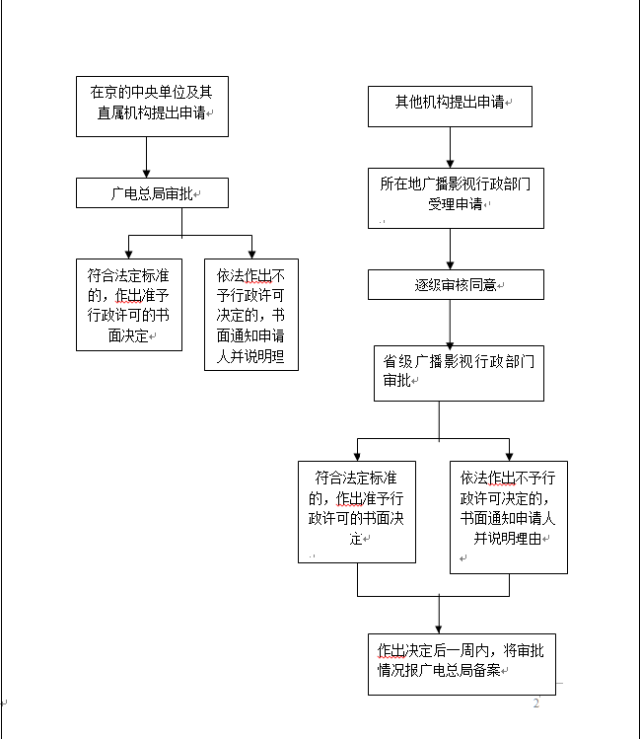 办理广播电视节目制作27项审查审批全攻略 途径与联系方式一网打尽